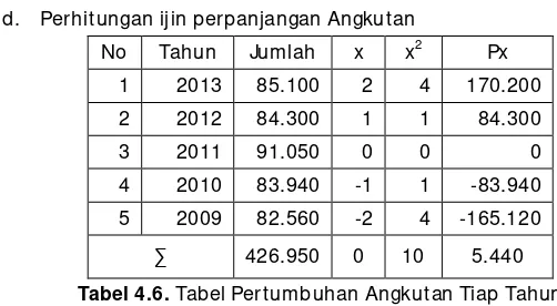 Tabel 4.6. Tabel Pertumbuhan Angkutan Tiap Tahun 