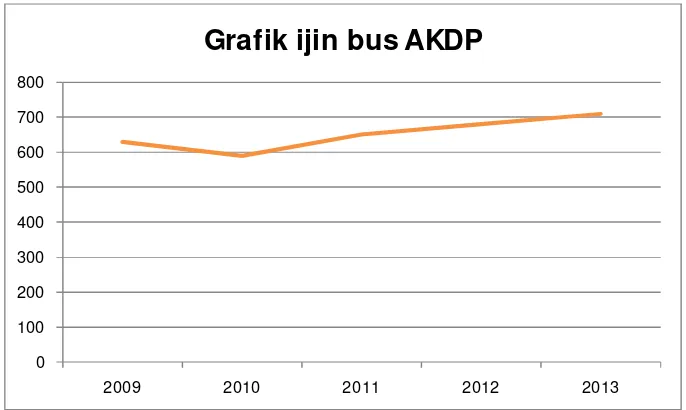 Gambar 4.1 Grafik Bus AKDP yang Masuk Dinas Perhubungan Kabupaten Kudus 