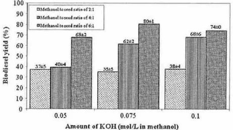 Fig. 1. Influence of methanol [0 seed ratio and amounr of .tlk.tli (KOH) catalyst on biodiesel yield (700 rpm stirring speed