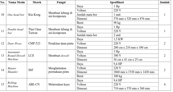 Tabel 2.5. Daftar Mesin Produksi yang Digunakan di PT. Mahogany Lestari (Lanjutan) 