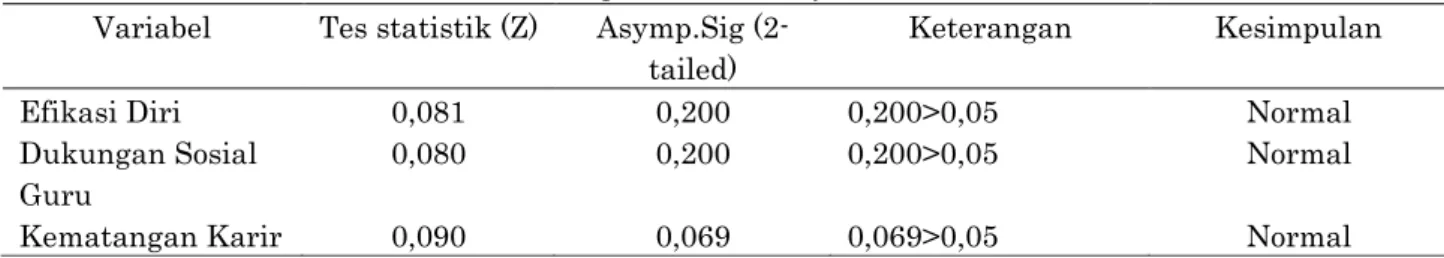Tabel 4. Ringkasan Hasil Uji Normalitas  Variabel  Tes statistik (Z)  Asymp.Sig 