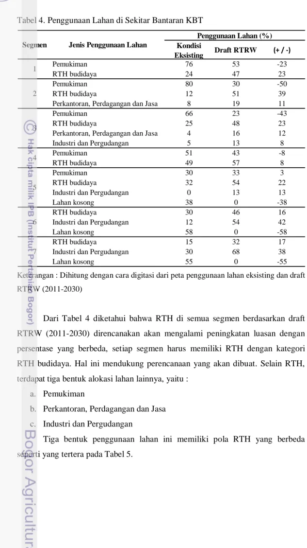 Tabel 4. Penggunaan Lahan di Sekitar Bantaran KBT 