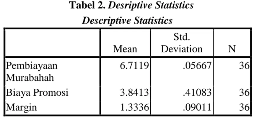 Tabel 2. Desriptive Statistics  Descriptive Statistics  Mean  Std.  Deviation  N  Pembiayaan  Murabahah  6.7119  .05667  36  Biaya Promosi  3.8413  .41083  36  Margin  1.3336  .09011  36 
