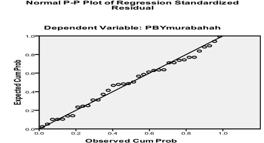 Gambar 2. Normal P-Plot of Regression Standarized Residual 