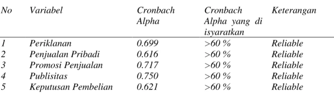Tabel 6 Hasil Uji Realiabilitas 