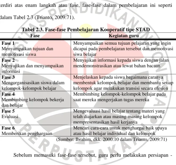 Tabel 2.3. Fase-fase Pembelajaran Kooperatif tipe STAD 