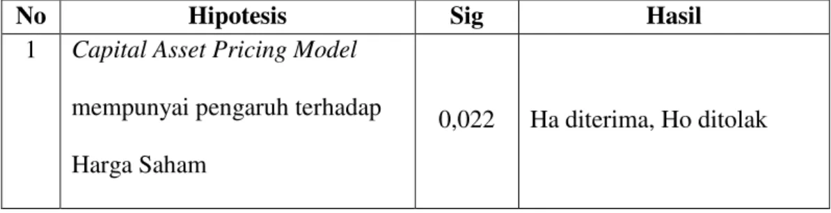 Tabel 1.1 Ringkasan Hasil Pengujian Hipotesis 