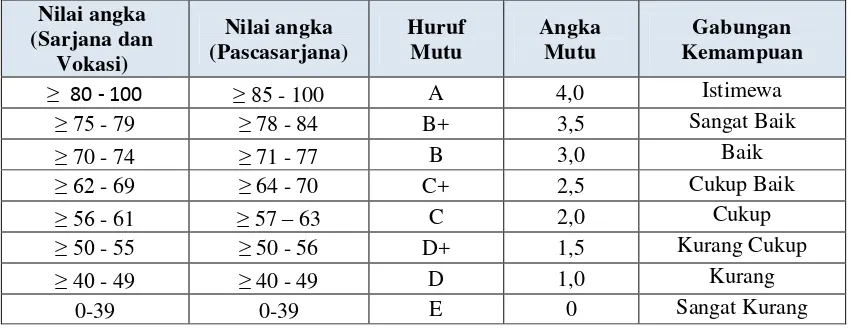 Tabel 3. Penilaian Proses Hasil Belajar  Mahasiswa Program Sarjana FKP Unud 