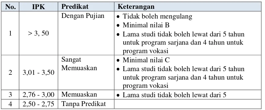Tabel 4. Predikat Kelulusan Program Sarjana 