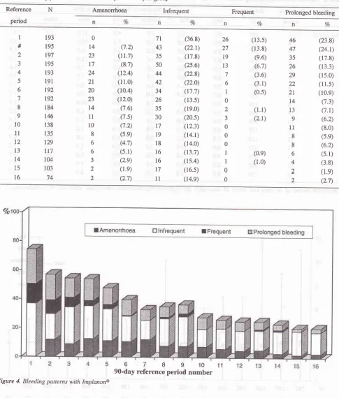 Table 4. Bleeding pattern indices reference-period-analysis group