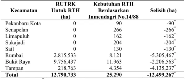 Tabel 28.  Kesesuaian  RUTRK  untuk  RTH  terhadap  Inmendagri  No.  14  Tahun 1988  Kecamatan  RUTRK  Untuk RTH  (ha) Kebutuhan RTH Berdasarkan Inmendagri No.14/88  Selisih (ha)  Pekanbaru Kota  0  90  -90 * Senapelan  0  266  -266 * Limapuluh  0  162  -1