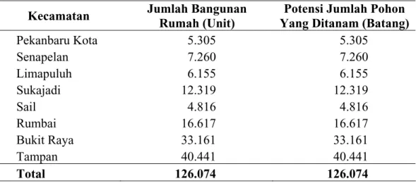 Tabel 35.  Potensi  Jumlah  Pohon  Yang  Ditanam  pada  Masing-Masing  Unit  Tempat Tinggal di Masing-Masing Kecamatan 