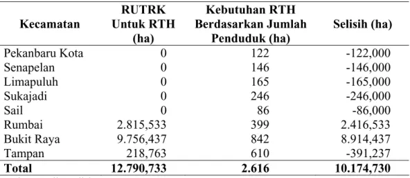 Tabel 29.  Kesesuaian  RUTRK  untuk  RTH  Terhadap  Standar  Luas  RTH  untuk Jumlah Penduduk 