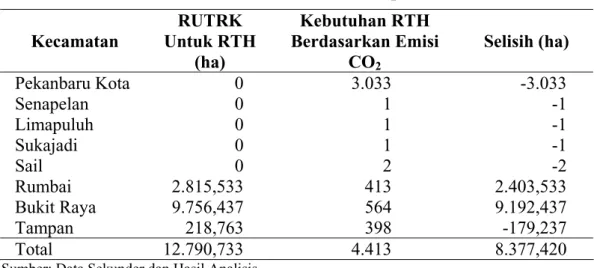 Tabel 30. Kesesuaian RUTRK untuk RTH terhadap Emisi Karbon Dioksida Kecamatan  RUTRK  Untuk RTH  (ha) Kebutuhan RTH  Berdasarkan Emisi CO 2 Selisih (ha)  Pekanbaru Kota  0  3.033  -3.033  Senapelan  0  1  -1  Limapuluh  0  1  -1  Sukajadi  0  1  -1  Sail  