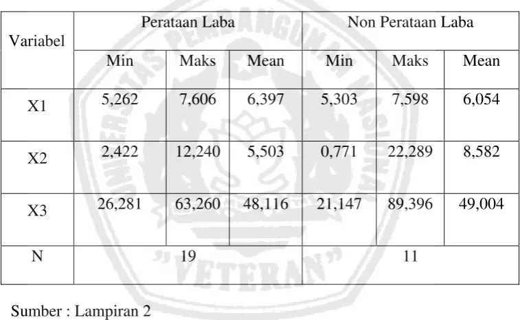 Tabel 4.2:Deskripsi Hasil Penelitian Perataan Laba dan Non Perataan Laba 