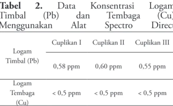 Tabel 2. Data Konsentrasi Logam  Timbal (Pb) dan Tembaga (Cu)  Menggunakan Alat Spectro Direct