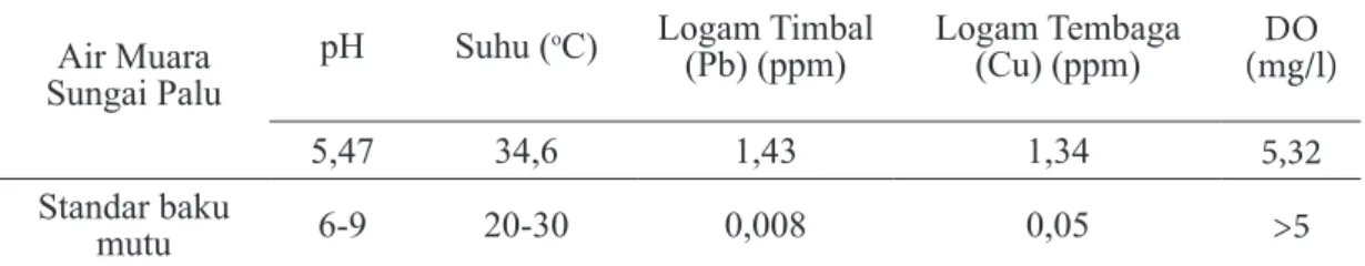 Tabel 1. Data Nilai pH, Suhu, Kadar Logam Timbal (Pb) dan Logam Tembaga (Cu) Pada Air 