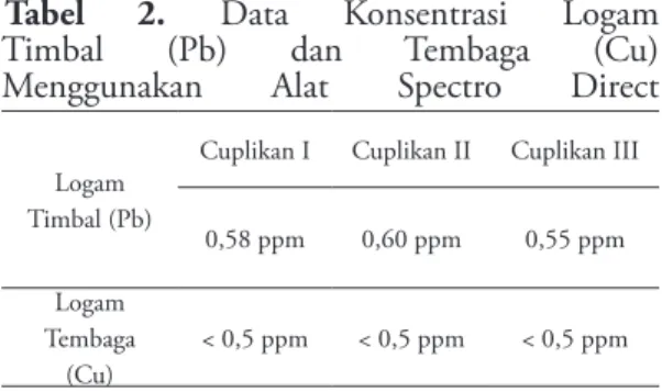 Tabel  2,  konversi  konsentrasi  logam  dalam 