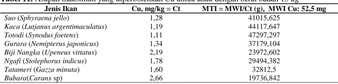 Tabel 11. Asupan maksimun yang diperbolehkan Cu untuk anak dengan berat badan 15 kg 