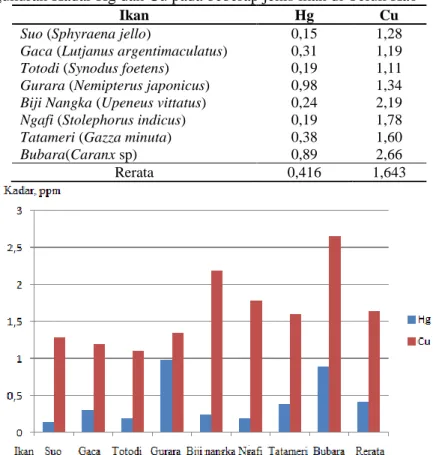 Tabel 3. Hasil Pengukuran Kadar Hg dan Cu pada beberap jenis ikan di Teluk Kao 