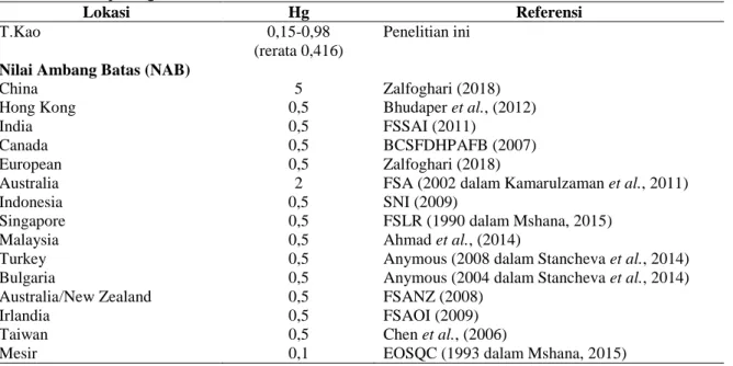 Tabel 5.  Perbandingan kadar Hg dalam daging ikan di Teluk Kao (ppm) dengan nilai ambang  batas  dari  beberapa negara  di dunia