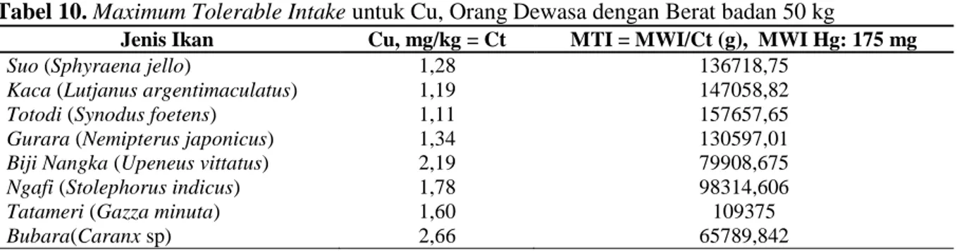 tabel  tersebut  dapat  dilihat  kadar  Cu  maksimum  yang  diperbolehkan  dikonsumsi  untuk  orang  dewasa  dengan  berat  50  kg  berturut-turut  adalah  175  mg