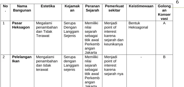 Tabel  2.3. data bangunan eksisting 