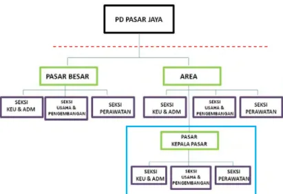 Tabel  2.4 Struktur organisasi pengelolaan PD Pasar jaya 