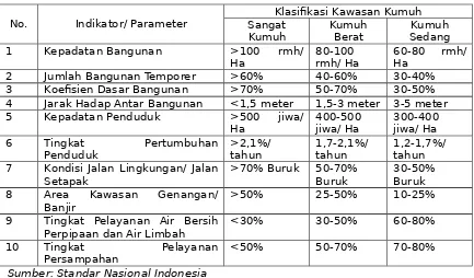 Tabel 2.1 Standar Nasional Indonesia tentang Permukiman