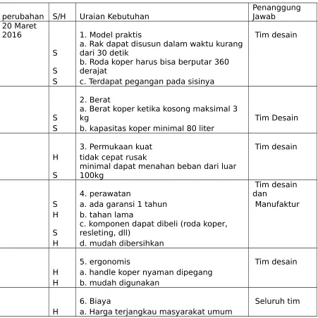 Tabel 3.1 List of Requirment Koper Ringkes