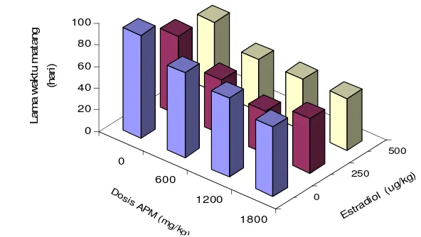 Gambar 3. Nilai rataan lama waktu matang ikan lele yang diberi berbagai                     kombinasi ascorbyl phosphate magnesium (APM) dan estradiol-17β 