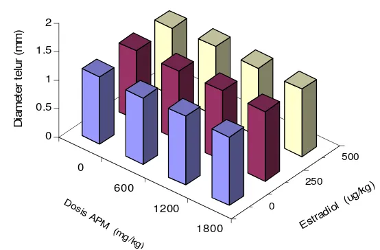 Gambar 5. Nilai rataan diameter telur ikan lele yang diberi berbagai  kombinasi                       ascorbyl phosphate magnesium (APM) dan estradiol-17β        