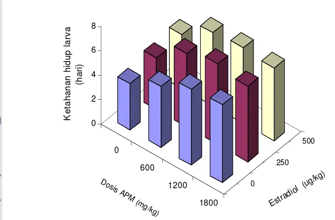 Gambar 9. Nilai rataan ketahanan hidup larva ikan lele yang diberi berbagai                     kombinasi ascorbyl phosphate magnesium (APM) dan estradiol-17β 