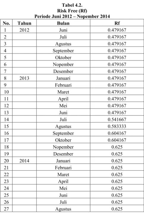 Tabel 4.2.  Risk Free (Rf) 