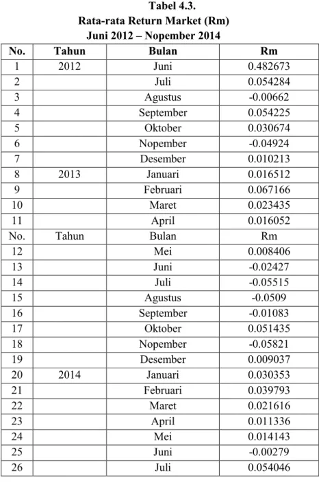 Tabel 4.3.  Rata-rata Return Market (Rm) 