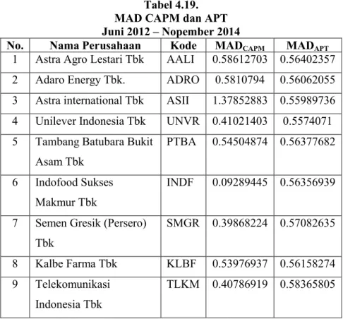 Tabel 4.19.  MAD CAPM dan APT  Juni 2012 – Nopember 2014 