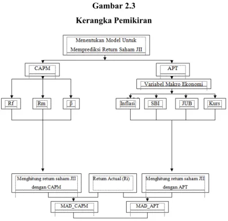 Gambar 2.3  Kerangka Pemikiran 