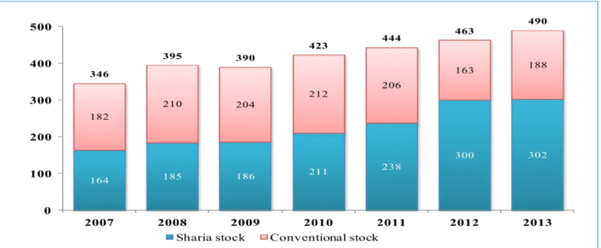 Grafik 1. Perkembangan Komposisi Jumlah Emiten Tercatat di BEI Sumber: Bursa Efek Indonesia dan Bapepam-LK, 2007-2013