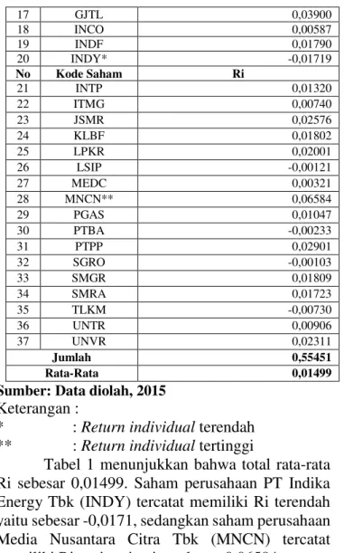 Tabel  1 menunjukkan bahwa total  rata-rata  Ri  sebesar  0,01499.  Saham  perusahaan  PT  Indika  Energy Tbk (INDY) tercatat memiliki Ri terendah  yaitu sebesar -0,0171, sedangkan saham perusahaan  Media  Nusantara  Citra  Tbk  (MNCN)  tercatat  memiliki 