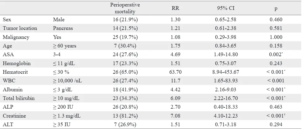 Table 2. Bivariate analysis of risk factors for perioperative mortality after pancreaticoduodenectomy (n = 138)