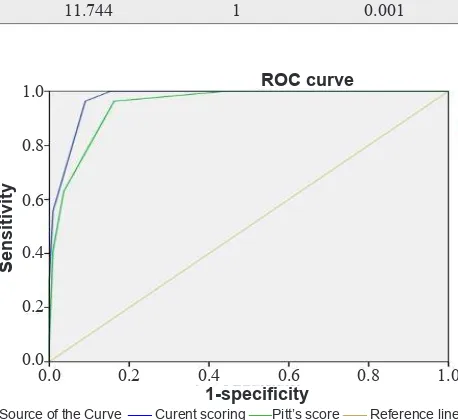 Figure 1. Receiver operating characteristic curve for periopera-tive mortality after pancreaticoduodenectomy (AUC 0.974; SE 0.011; p < 0.001) as compared to Pitt’s Score (AUC 0.949; SE 0.018; p < 0.001)
