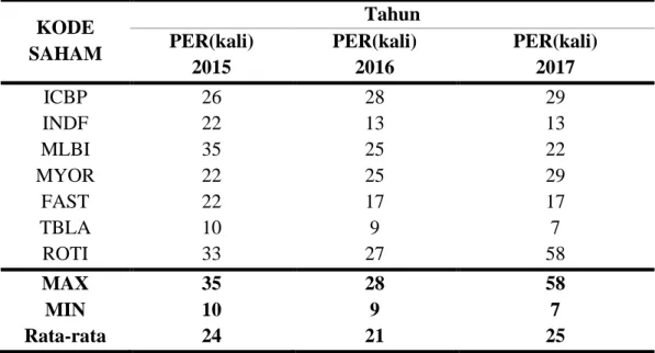 Tabel 1. Nilai Price Earning Ratio pada perusahaan sub sektor Food and Beverage yang  terdaftar di BEI tahun 2015-2017 