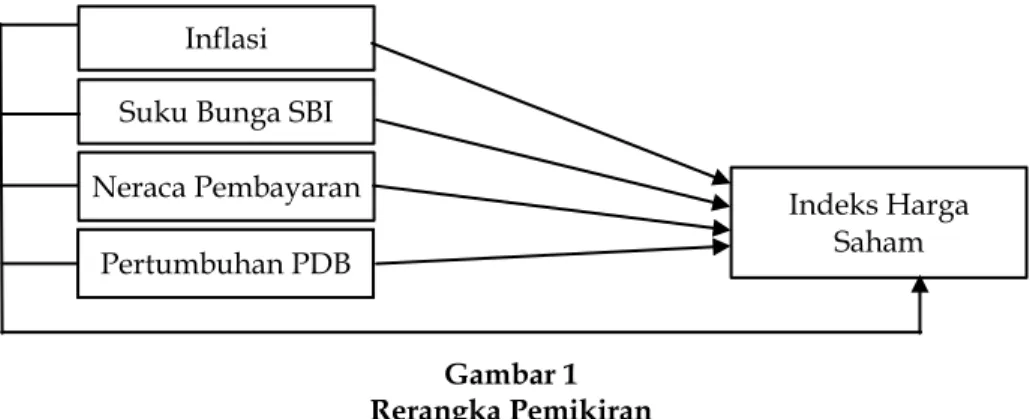 Gambar 1  Rerangka Pemikiran 