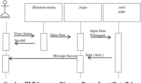 Gambar III.7 Sequence Diagram Proses Input Data Pelanggan 