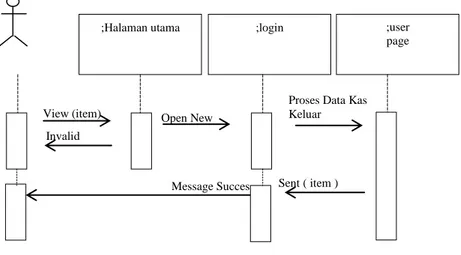 Gambar III.12 Sequence Diagram Proses Data Kas Keluar 