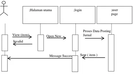 Gambar III.12 Sequence Diagram Proses Data Posting Jurnal 
