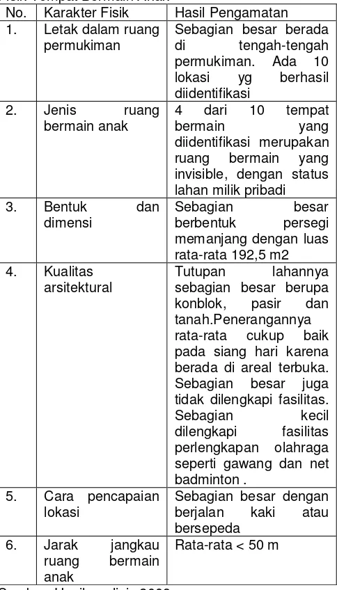 Tabel 1. Ringkasan Temuan mengenai Karakter Fisik Tempat Bermain Anak  