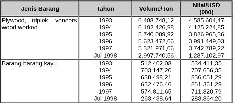 Tabel 1.  Perkembangan Volume Dan Nilai Ekspor Barang-barangDari Kayu Indonesia