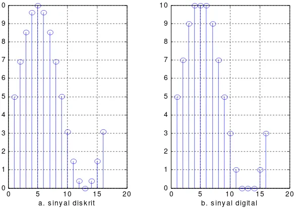 Gambar 1.8 Sinyal diskrit dan digital