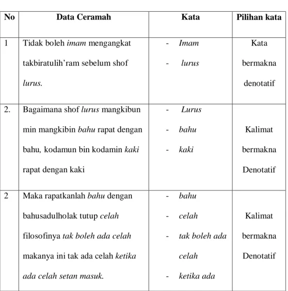 Tabel 4.1  Data Makna Denotaif 